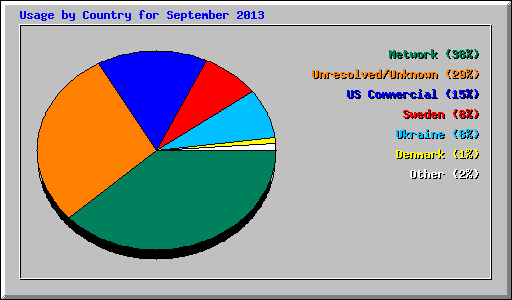 Usage by Country for September 2013