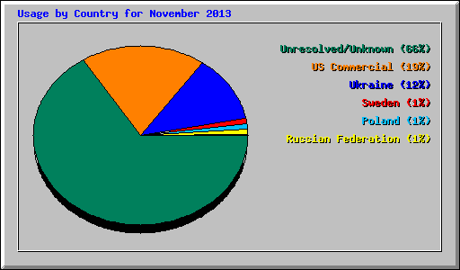 Usage by Country for November 2013