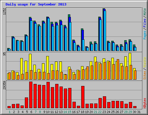 Daily usage for September 2013