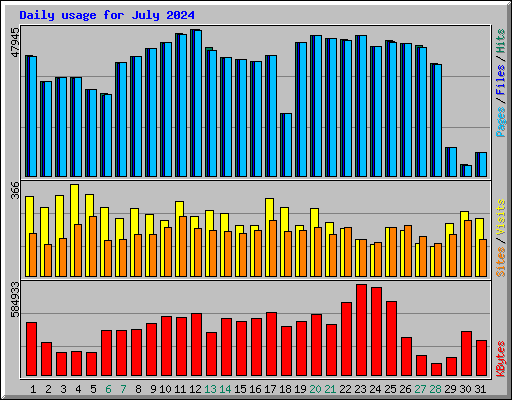 Daily usage for July 2024
