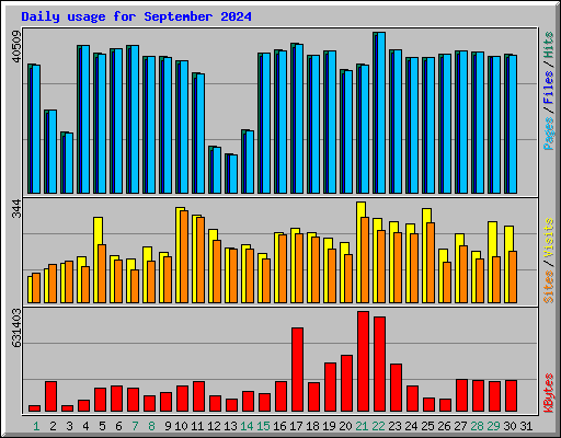 Daily usage for September 2024