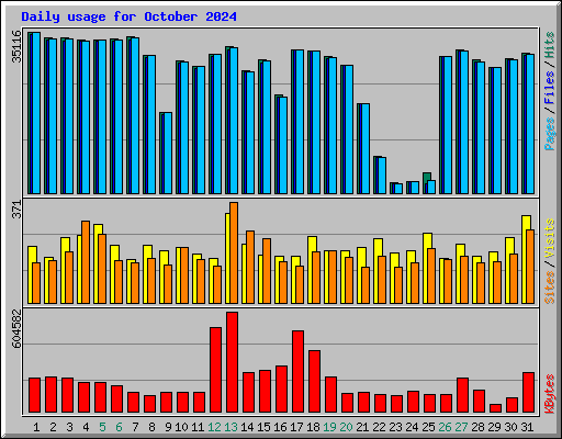 Daily usage for October 2024
