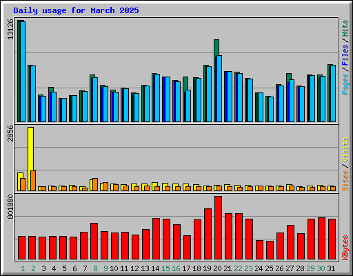 Daily usage for March 2025