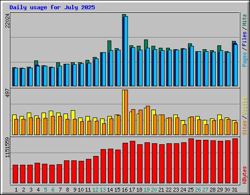 Daily usage for July 2025