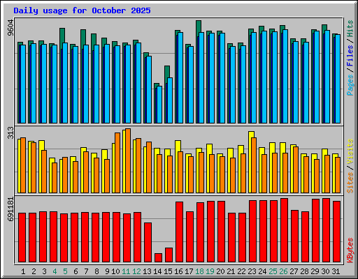 Daily usage for October 2025