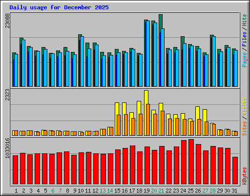 Daily usage for December 2025
