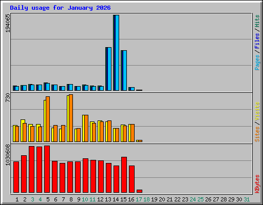 Daily usage for January 2026