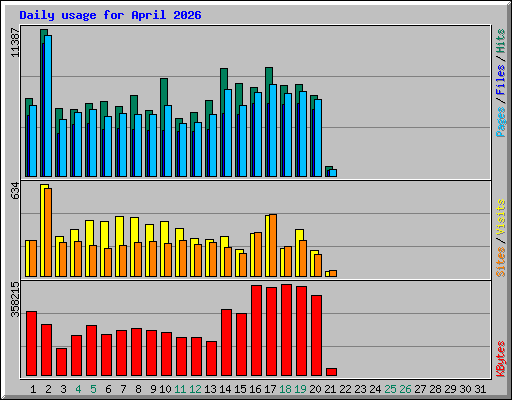 Daily usage for April 2026