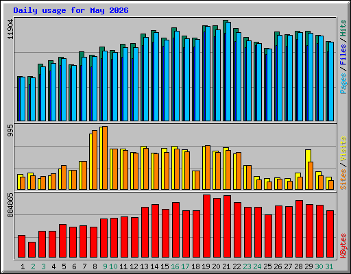 Daily usage for May 2026