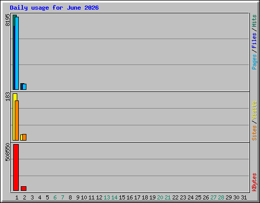 Daily usage for June 2026