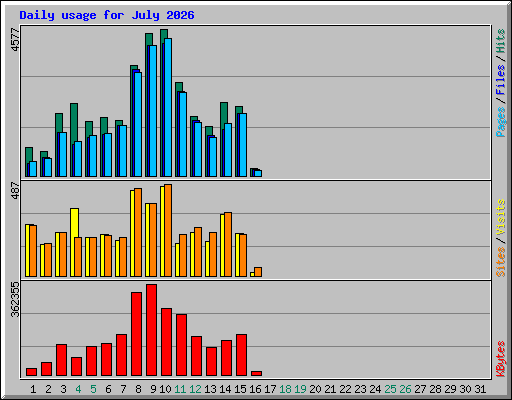 Daily usage for July 2026
