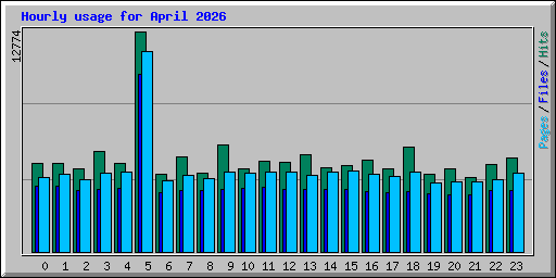 Hourly usage for April 2026