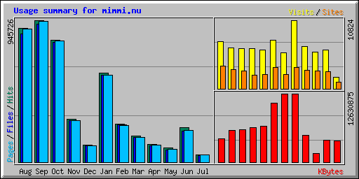 Usage summary for mimmi.nu